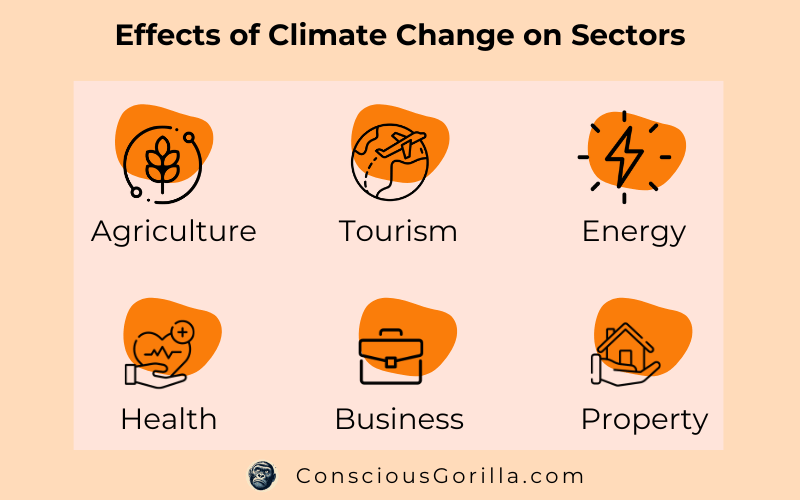 Effect of Climate Change on the Global Economy